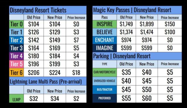 Disneyland and Walt Disney World Price Increases everything